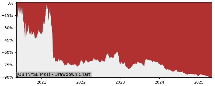 5 Year Drawdown / Underwater Chart for (JOB) GEE - Performance -45.1% in 12m